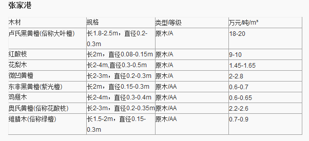 紅木原木最新價格表及其影響因素分析，紅木原木最新價格表及影響因素深度解析