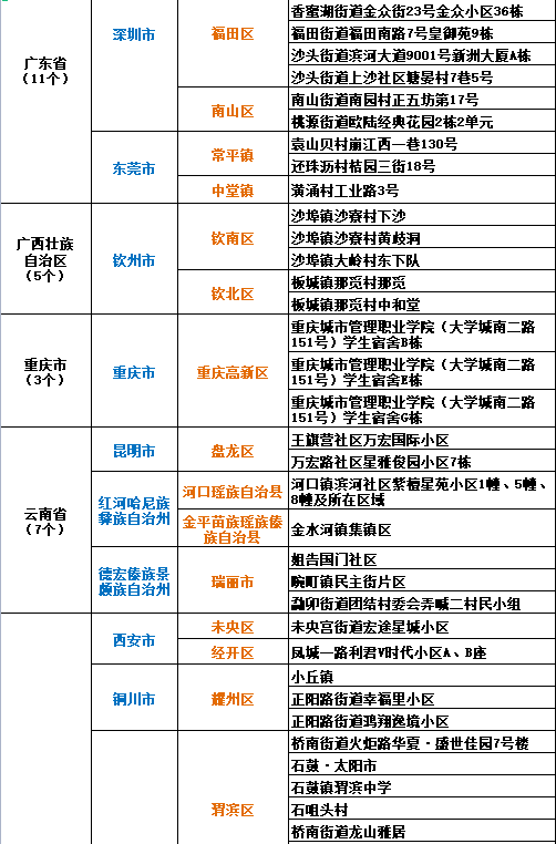 中高風(fēng)險(xiǎn)地區(qū)最新名單及其影響分析，中高風(fēng)險(xiǎn)地區(qū)最新名單發(fā)布，影響分析揭秘