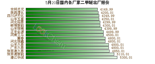 二甲醚報價最新價格，市場動態(tài)與趨勢分析，二甲醚最新報價及市場動態(tài)趨勢深度解析