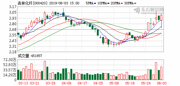 吉林化纖股票最新消息全面解讀，吉林化纖股票最新消息全面解讀與分析