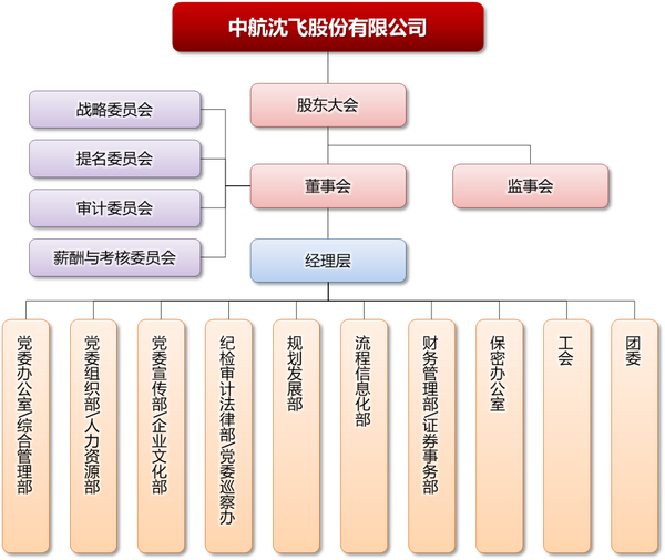 中航油集團組織架構(gòu)探析，中航油集團組織架構(gòu)深度探析