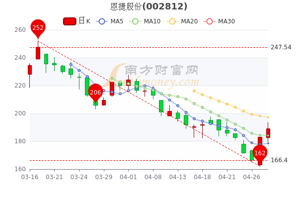 恩捷股份為何大幅下跌，深度剖析原因，恩捷股份股價大幅下跌背后的原因深度剖析