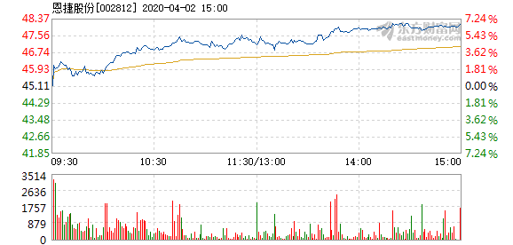 恩捷股份漲勢穩(wěn)健，探究其2.1%漲幅背后的驅(qū)動力，恩捷股份穩(wěn)健漲勢揭秘，探究其漲幅背后的驅(qū)動力及增長策略分析