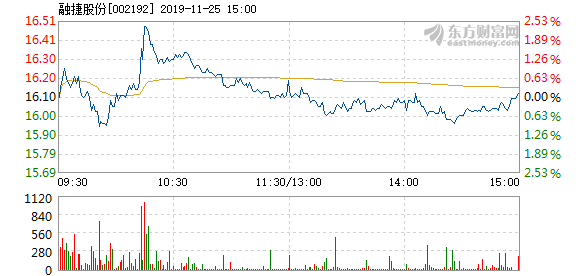 恩捷股份在11月25日的快速上漲，探究背后的原因與未來展望，恩捷股份11月25日快速上漲背后的動因及未來展望