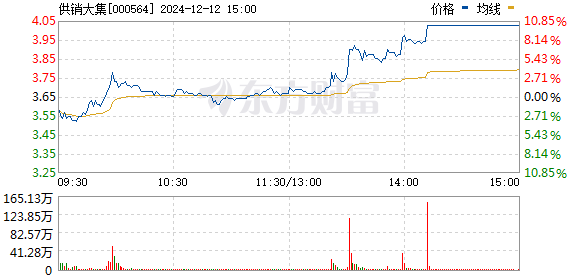 供銷大集股價翻倍，市場趨勢下的機遇與挑戰(zhàn)，供銷大集股價翻倍，市場機遇與挑戰(zhàn)并存