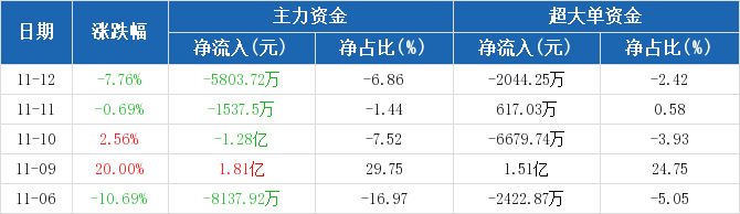 兆日科技主力流出現(xiàn)象，深度解析與未來展望，兆日科技主力流出現(xiàn)象深度解析及未來展望