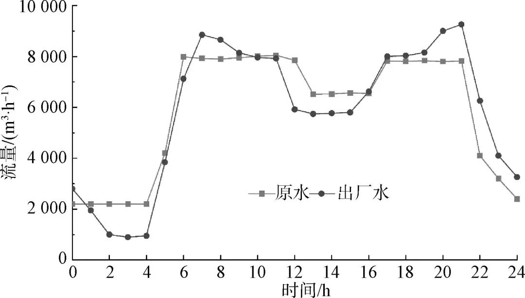 南水北調(diào)年調(diào)水量變化研究，南水北調(diào)年調(diào)水量變化研究分析