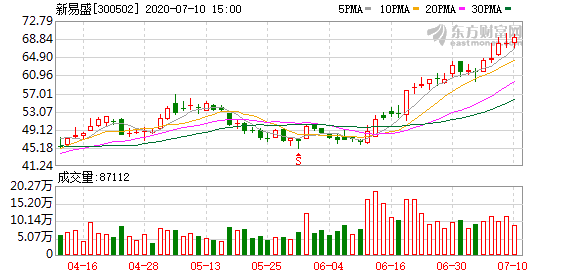 新易盛未來估值預測