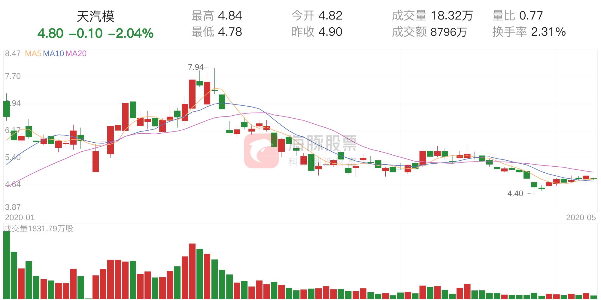 天汽模明天走勢預測，深度分析與展望，天汽模未來走勢預測及深度分析與展望