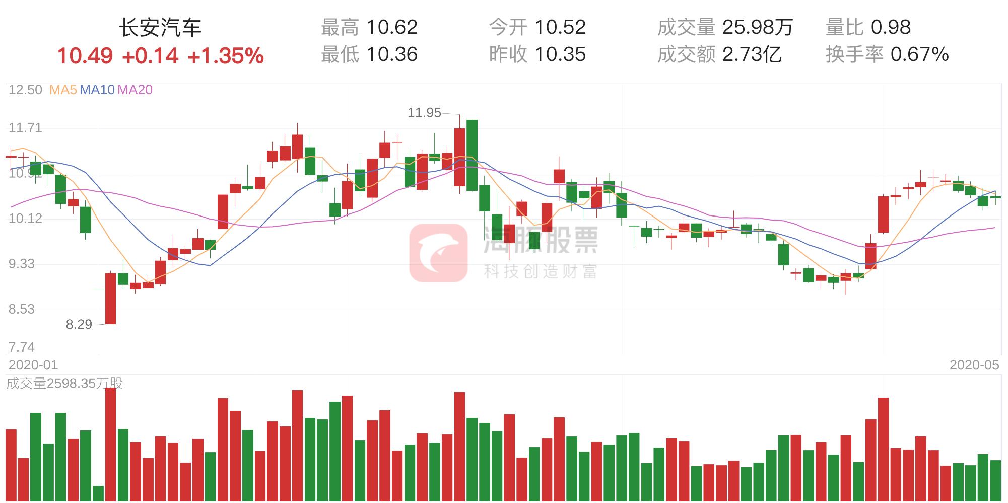 長(zhǎng)安汽車股票走勢(shì)分析，長(zhǎng)安汽車股票走勢(shì)深度解析