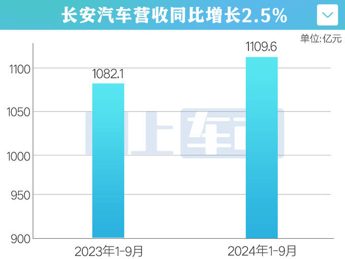 長安汽車未來五年投入2500億，重塑行業(yè)格局，引領(lǐng)智能電動時(shí)代，長安汽車五年投資2500億重塑行業(yè)格局，智能電動時(shí)代引領(lǐng)前行