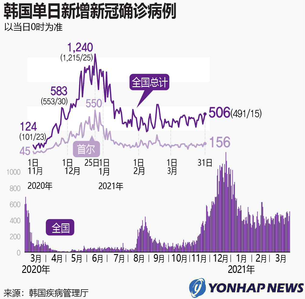 最新韓國新冠疫情動態(tài)，韓國新冠疫情最新動態(tài)報告