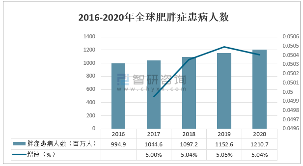 減肥藥市場(chǎng)前景分析，減肥藥市場(chǎng)前景深度解析