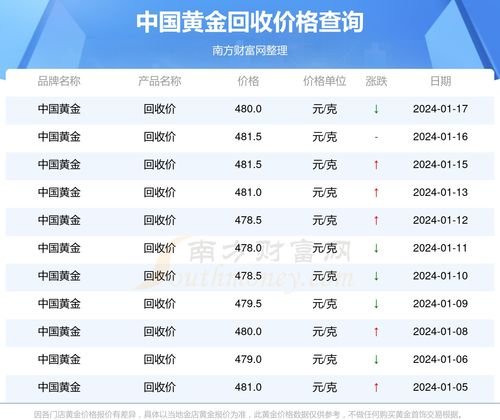 金回收價最新動態(tài)，市場走勢與影響因素分析，金回收價最新動態(tài)及市場走勢與影響因素深度解析