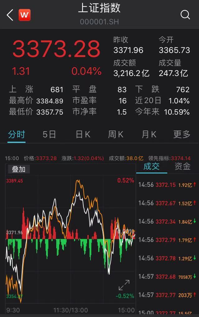 滬指漲勢(shì)穩(wěn)健，微漲0.04%展現(xiàn)市場(chǎng)新活力，滬指微漲0.04%展現(xiàn)市場(chǎng)新活力，穩(wěn)健漲勢(shì)持續(xù)進(jìn)行