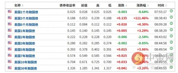 美債收益率跌超5.7基點(diǎn)新探，美債收益率跌至新低點(diǎn)，跌幅超過(guò)5.7基點(diǎn)