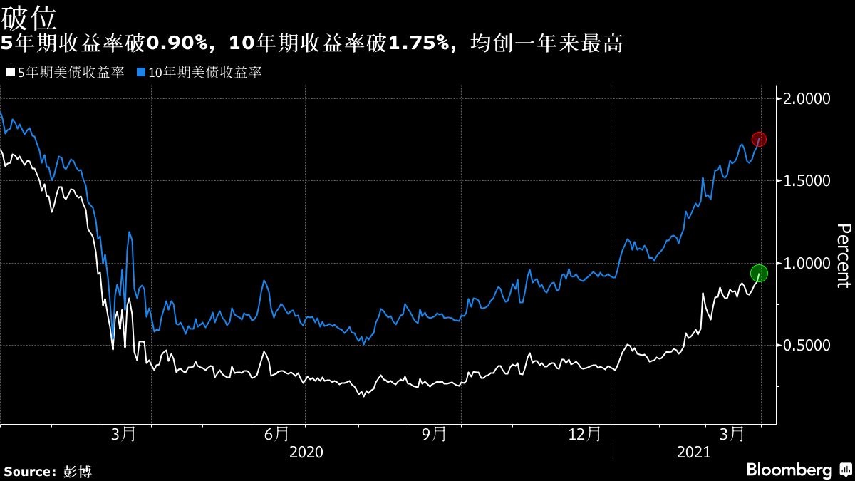 兩年期美債收益率漲幅收窄，市場(chǎng)走勢(shì)分析與影響探討，兩年期美債收益率漲幅收窄，市場(chǎng)走勢(shì)分析與影響深度探討