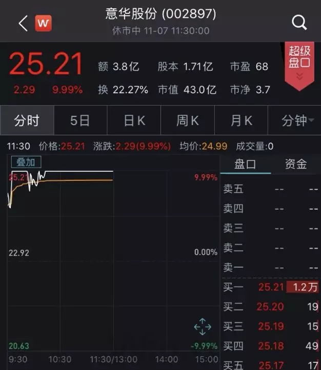 意華股份股價漲勢強勁，漲幅達4.21% —— 探索其背后的驅(qū)動力與前景展望，意華股份股價強勁漲勢揭秘，驅(qū)動力與前景展望（漲幅達4.21%）