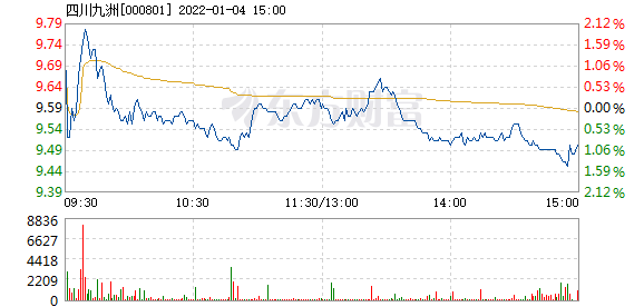 四川九洲收盤下跌1.11%，市場波動背后的深層原因與未來展望，四川九洲收盤下跌背后的深層原因及未來展望，市場波動下的1.11%跌幅分析