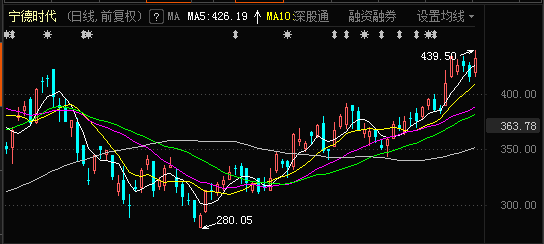 股價創(chuàng)歷史新高后走勢