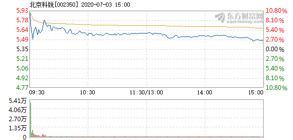 北京科銳股票，市場趨勢下的投資機(jī)遇與挑戰(zhàn)，北京科銳股票，市場趨勢下的投資機(jī)遇與挑戰(zhàn)解析