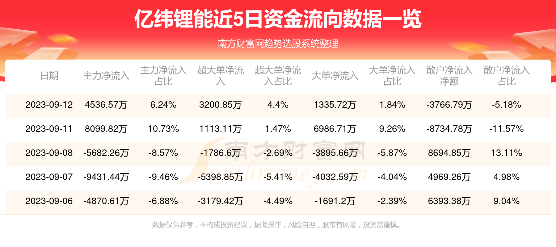 億緯鋰能，領(lǐng)跑鋰電池行業(yè)，展現(xiàn)300014億的力量，億緯鋰能，領(lǐng)跑鋰電池行業(yè)，展現(xiàn)強(qiáng)大實(shí)力，300014億的力量不容小覷