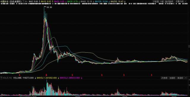 中國中車股票歷史行情深度解析，中國中車股票歷史行情深度剖析