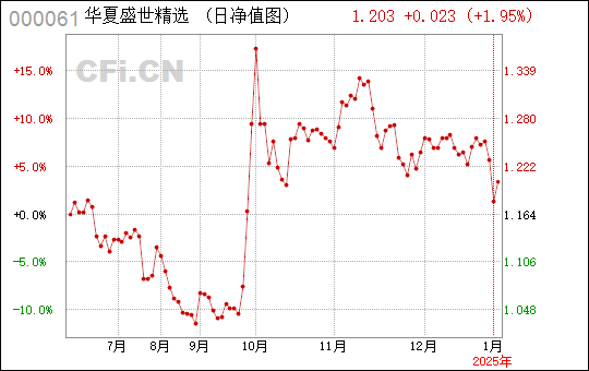 華夏盛世混合之路，探索華夏盛世混合基金（代碼，000061）的獨(dú)特魅力與機(jī)遇，華夏盛世混合基金，獨(dú)特魅力與機(jī)遇探索（代碼，000061）