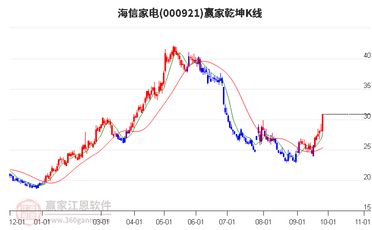 海信家電（000921）股吧，家電行業(yè)的翹楚，投資者的熱土，海信家電（000921）股吧，家電行業(yè)翹楚，投資者矚目之地